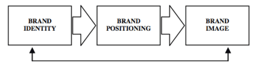 Flowchart illustrating key differences in brand development stages: Brand Identity leads to Brand Positioning, which evolves into Brand Image, with an arrow looping back from Brand Image to Brand Identity. OCIDM,io Branding and Digital marketing Hamilton, Toronto, Oakville, Mississauga